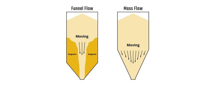 Funnel-vs-Mass-Flow-1600_0